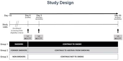 Short and Long Term Repeatability of Saccharin Transit Time in Current, Former, and Never Smokers